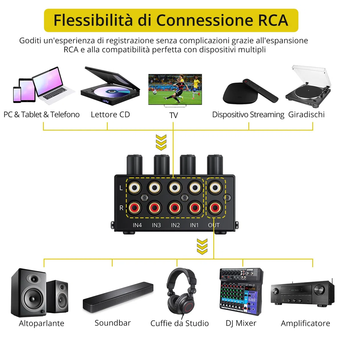 PROZOR Mixer Audio Passivo 4 Canali con Manopole Volume Miscelatore Audio 4 Canali Passive Portatile Supporta Input/Output RCA Mixer Stereo Compatto per DJ, Mixer Home Theater e Home Studio